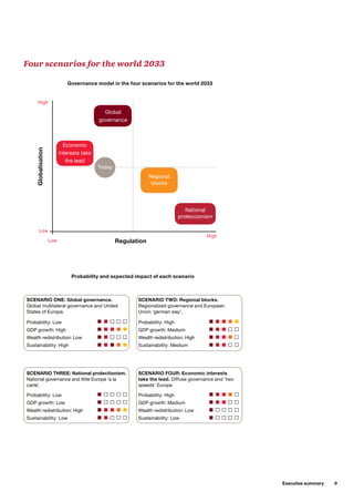Executive summary     9
Probability and expected impact of each scenario
SCENARIO ONE: Global governance.
Global multilateral governance and United
States of Europe.
SCENARIO THREE: National protectionism.
National governance and little Europe ‘a la
carte’.
SCENARIO TWO: Regional blocks.
Regionalized governance and European
Union ‘german way’.
SCENARIO FOUR: Economic interests
take the lead. Diffuse governance and ‘two
speeds’ Europe
Probability: Low	
GDP growth: High
Wealth redistribution: Low
Sustainability: High
Probability: Low	
GDP growth: Low
Wealth redistribution: High
Sustainability: Low
Probability: High	
GDP growth: Medium
Wealth redistribution: Low
Sustainability: Low
Probability: High	
GDP growth: Medium
Wealth redistribution: High
Sustainability: Medium
Governance model in the four scenarios for the world 2033
Regulation
Globalisation
Low
Low
High
High
Global
governance
Economic
interests take
the lead
Regional
blocks
National
proteccionism
Today
Four scenarios for the world 2033
 
