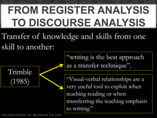 FROM REGISTER ANALYSIS
TO DISCOURSE ANALYSIS
F O U N D A T I O N S O F R E A D I N G I N E S P
Transfer of knowledge and skills from one
skill to another:
Trimble
(1985)
“writing is the best approach
as a transfer technique”.
“Visual-verbal relationships are a
very useful tool to exploit when
teaching reading or when
transferring the teaching emphasis
to writing.”
 