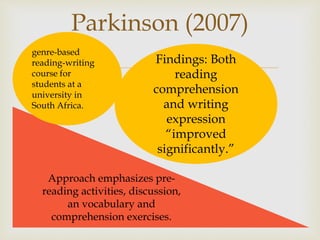 
Parkinson (2007)
Findings: Both
reading
comprehension
and writing
expression
“improved
significantly.”
Approach emphasizes pre-
reading activities, discussion,
an vocabulary and
comprehension exercises.
genre-based
reading-writing
course for
students at a
university in
South Africa.
 