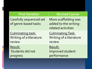 First Iteration Revised Course
Carefully sequenced set
of genre-based tasks
More scaffolding was
added to the writing-
related activities
Culminating task:
Writing of a literature
review
CulminatingTask:
Writing of a literature
review
Result:
Students did not
progress
Result:
Improved student
performance
 
