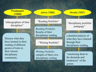 Frodeseen
(1988)
Johns (1988) Hirvela (1997)
Discuss what they
have learned in their
reading of different
genres of texts in
their chosen
disciplinary
community.
“ethnographers of their
disciplines”
Reading Portfolio:
Results of their
disciplinary reading
“Reading Portfolio”
a detailed analysis of
what they have learned
through their
disciplinary reading,
“disciplinary portfolio
pedagogy”
“Writing Portfolio”
Writing Portfolio:
samples of their own
disciplinary writing
“sensitizing them to
the demands and
tendencies” of the
genres
 