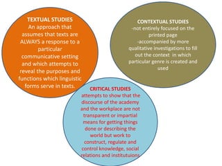 TEXTUAL STUDIES
An approach that
assumes that texts are
ALWAYS a response to a
particular
communicative setting
and which attempts to
reveal the purposes and
functions which linguistic
forms serve in texts. CRITICAL STUDIES
attempts to show that the
discourse of the academy
and the workplace are not
transparent or impartial
means for getting things
done or describing the
world but work to
construct, regulate and
control knowledge, social
relations and institutuions
CONTEXTUAL STUDIES
-not entirely focused on the
printed page
-accompanied by more
qualitative investigations to fill
out the context in which
particular genre is created and
used
 