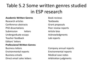 Table 5.2 Some written genres studied
in ESP research
Academic Written Genres
Research articles
Conference abstracts
PhD dissertations
Submission letters
Undergarduate essays
Teacher feedback
Editors’ letters
Professional Written Genres
Business letters
Environmental reports
Business emails
Direct email sales letters
Book reviews
Textbooks
Grant proposals
Peer review reports
Article bios
Acknowledgments
Lab reports
Company annual reports
Environmental reports
Medical case notes
Arbitration judgments
 