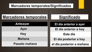 Marcadores temporales/Significados
Marcadores temporales Significado
Anteayer
Ayer
Hoy
Mañana
Pasado mañana
El día anterior a ayer
El día anterior a hoy
Este día
El día posterior a hoy
el día posterior a mañana
 