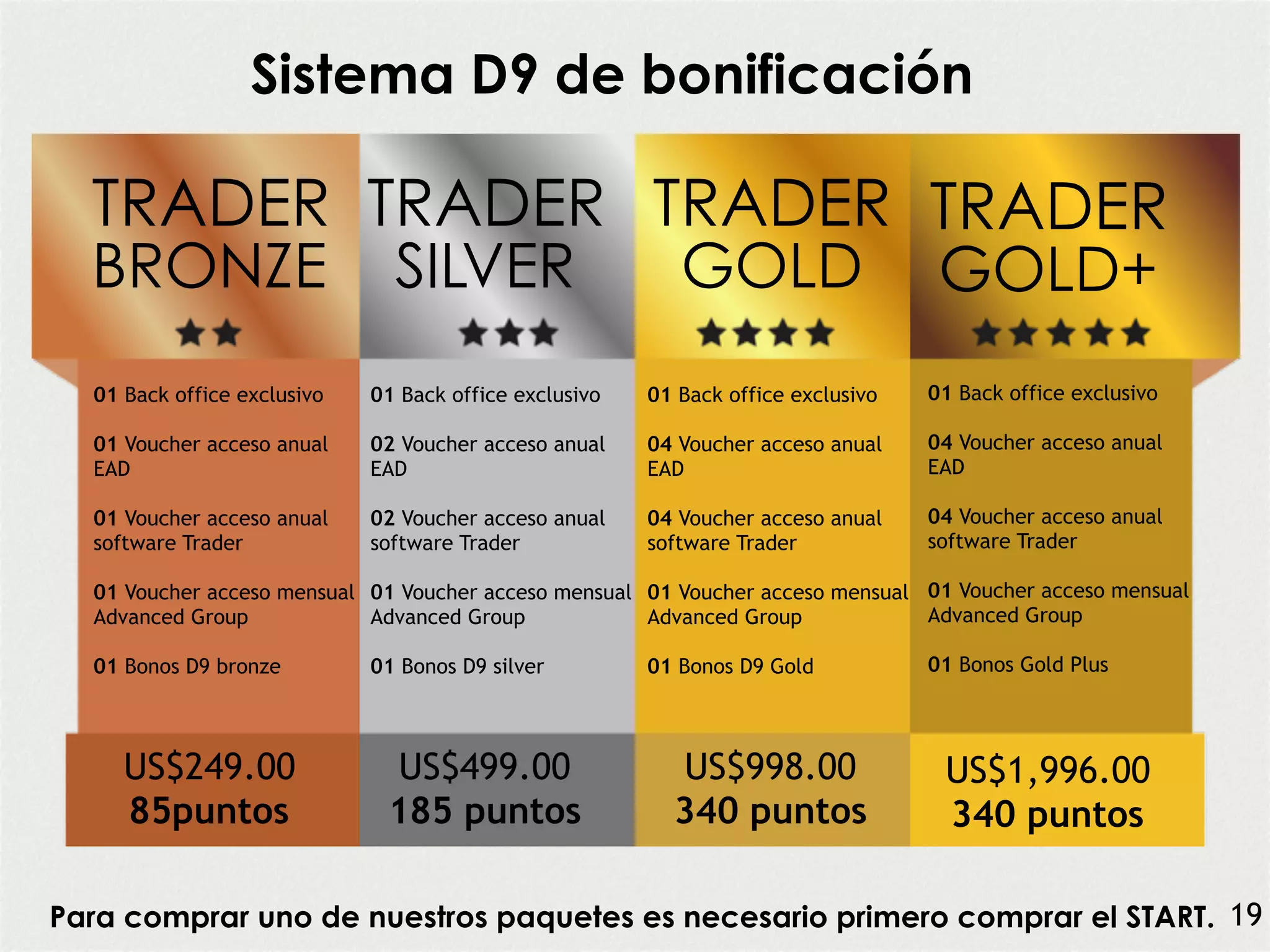 Sistema D9 de bonificación
01 Back office exclusivo
01 Voucher acceso anual
EAD
01 Voucher acceso anual
software Trader
01 Voucher acceso mensual
Advanced Group
01 Bonos D9 bronze
US$249.00
85puntos
TRADER
BRONZE
01 Back office exclusivo
02 Voucher acceso anual
EAD
02 Voucher acceso anual
software Trader
01 Voucher acceso mensual
Advanced Group
01 Bonos D9 silver
US$499.00
185 puntos
TRADER
SILVER
01 Back office exclusivo
04 Voucher acceso anual
EAD
04 Voucher acceso anual
software Trader
01 Voucher acceso mensual
Advanced Group
01 Bonos D9 Gold
US$998.00
340 puntos
TRADER
GOLD
01 Back office exclusivo
04 Voucher acceso anual
EAD
04 Voucher acceso anual
software Trader
01 Voucher acceso mensual
Advanced Group
01 Bonos Gold Plus
US$1,996.00
340 puntos
TRADER
GOLD+
Para comprar uno de nuestros paquetes es necesario primero comprar el START. 19
 