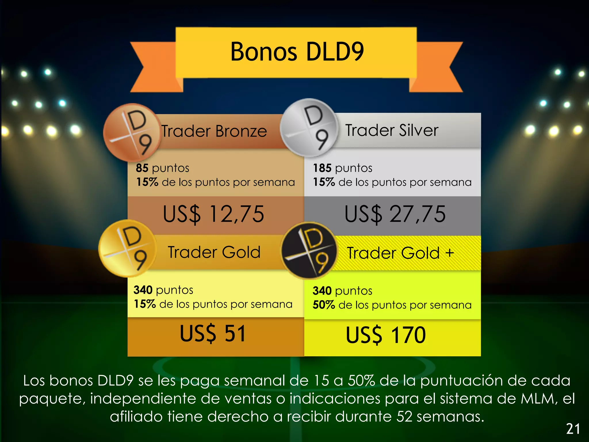 US$ 51 US$ 170
85 puntos
15% de los puntos por semana
Trader Bronze
US$ 12,75
340 puntos
15% de los puntos por semana
Trader Gold
Trader Silver
185 puntos
15% de los puntos por semana
US$ 27,75
Trader Gold +
340 puntos
50% de los puntos por semana
Los bonos DLD9 se les paga semanal de 15 a 50% de la puntuación de cada
paquete, independiente de ventas o indicaciones para el sistema de MLM, el
afiliado tiene derecho a recibir durante 52 semanas.
Bonos DLD9
21
 