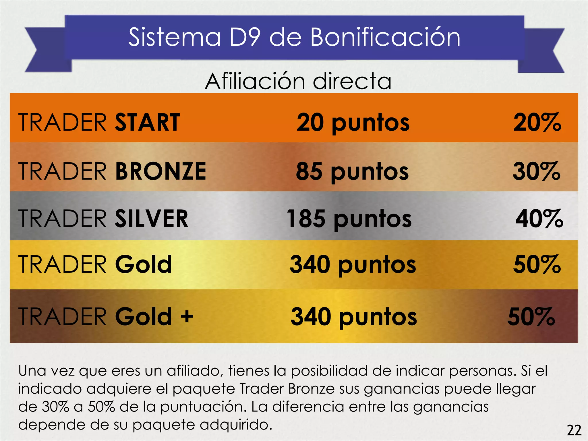 Sistema D9 de Bonificación
Afiliación directa
TRADER BRONZE 85 puntos 30%
TRADER SILVER 185 puntos 40%
TRADER Gold 340 puntos 50%
TRADER Gold + 340 puntos 50%
Una vez que eres un afiliado, tienes la posibilidad de indicar personas. Si el
indicado adquiere el paquete Trader Bronze sus ganancias puede llegar
de 30% a 50% de la puntuación. La diferencia entre las ganancias
depende de su paquete adquirido.
TRADER START 20 puntos 20%
22
 