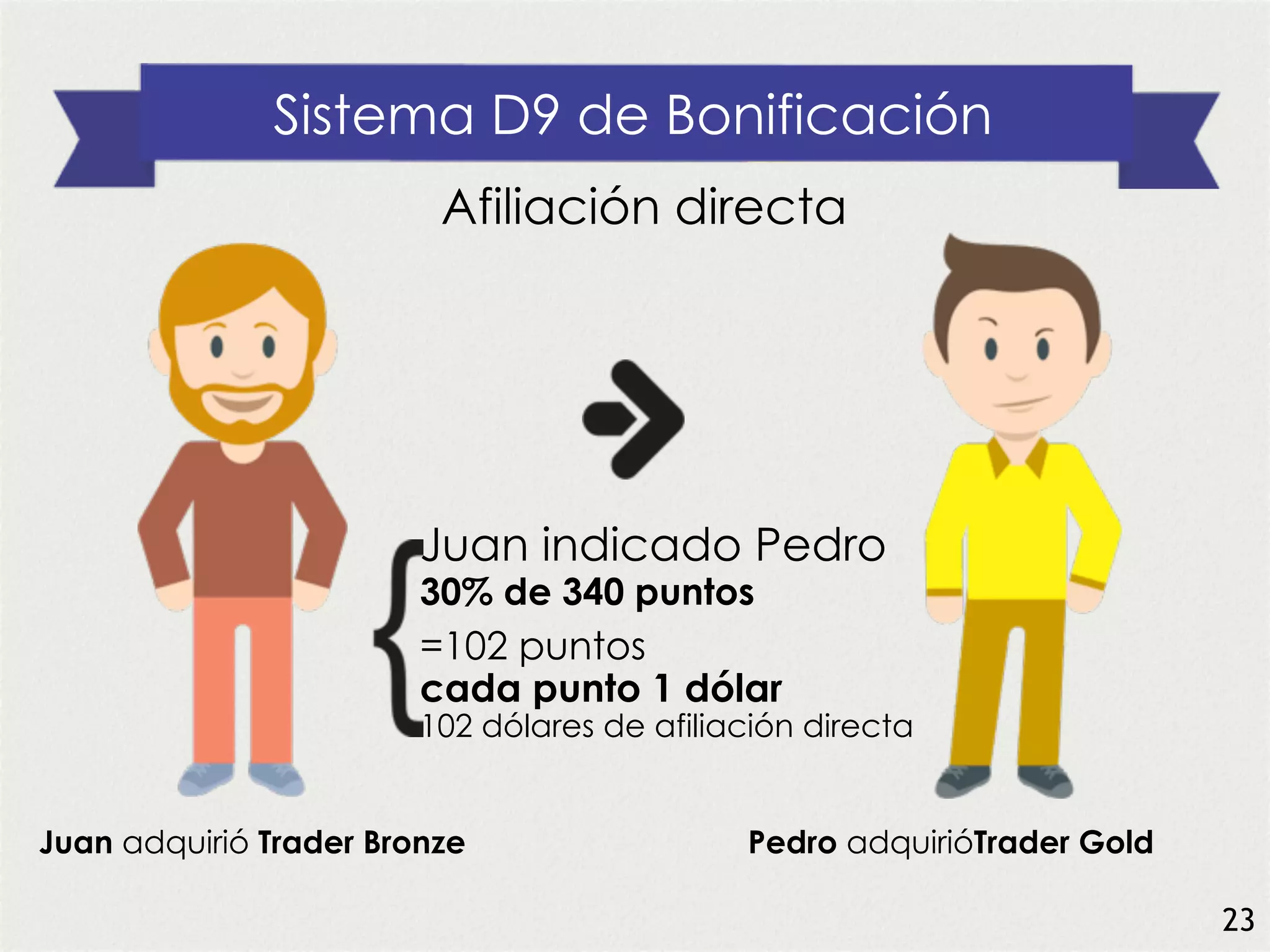 Juan indicado Pedro
30% de 340 puntos
=102 puntos
cada punto 1 dólar
102 dólares de afiliación directa
Juan adquirió Trader Bronze Pedro adquirióTrader Gold
Sistema D9 de Bonificación
Afiliación directa
23
 