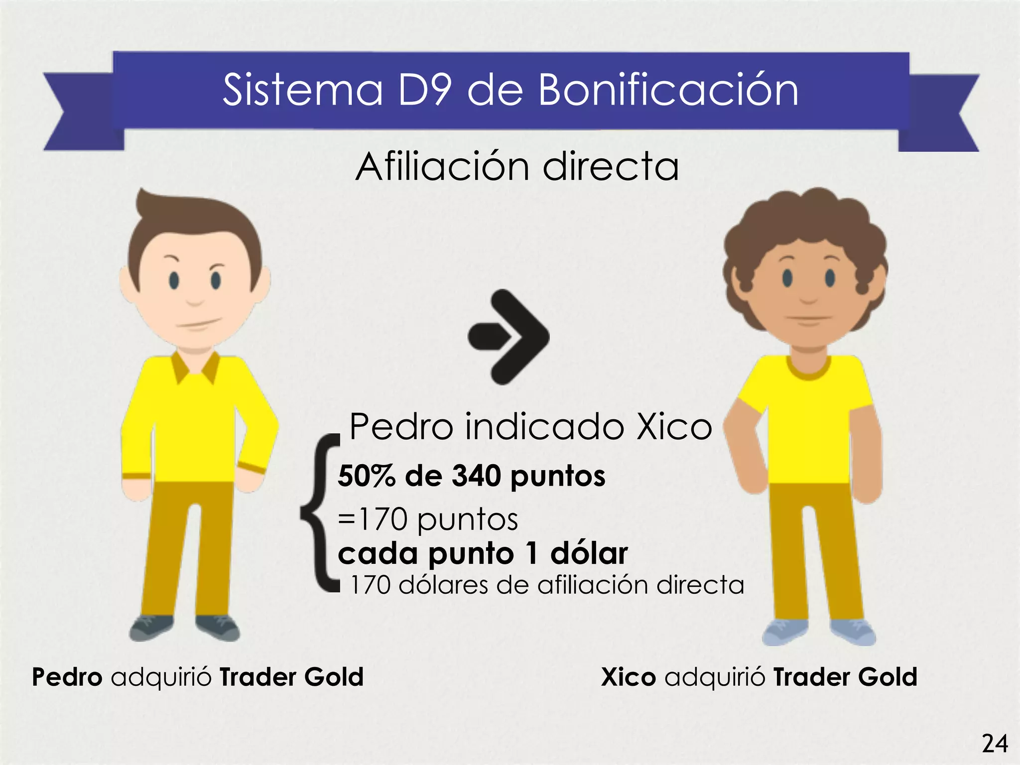 Pedro indicado Xico
50% de 340 puntos
=170 puntos
cada punto 1 dólar
170 dólares de afiliación directa
Pedro adquirió Trader Gold Xico adquirió Trader Gold
Sistema D9 de Bonificación
Afiliación directa
24
 