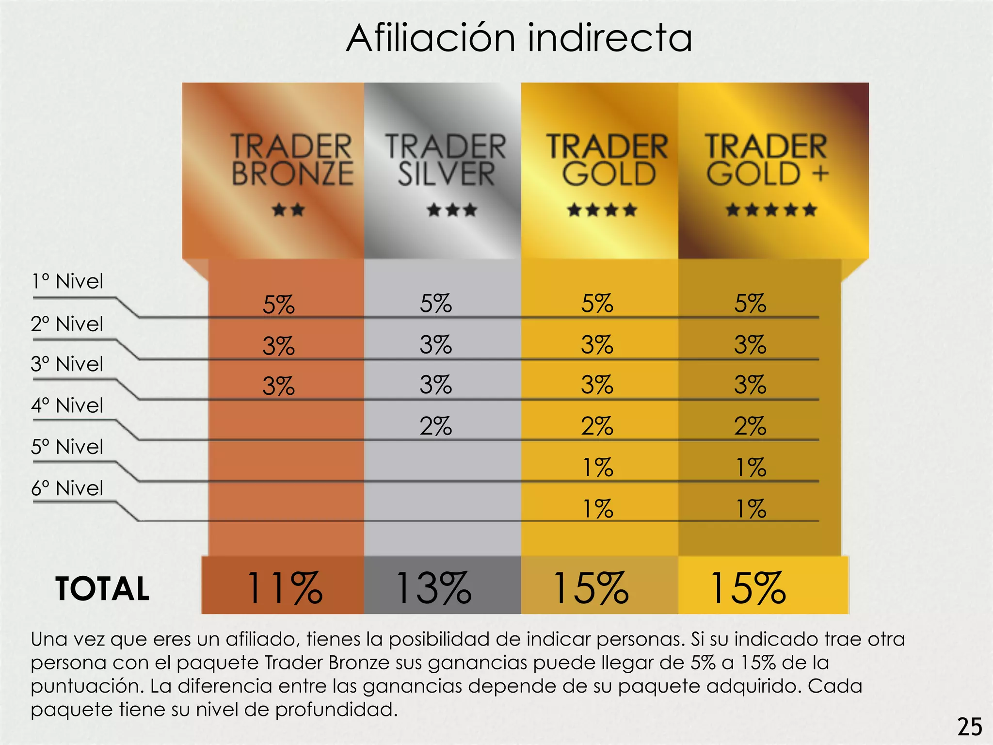 1º Nivel
2º Nivel
3º Nivel
4º Nivel
5º Nivel
6º Nivel
5%
3%
3%
5%
3%
3%
2%
5%
3%
3%
2%
1%
1%
5%
3%
3%
2%
1%
1%
11% 13% 15% 15%TOTAL
Una vez que eres un afiliado, tienes la posibilidad de indicar personas. Si su indicado trae otra
persona con el paquete Trader Bronze sus ganancias puede llegar de 5% a 15% de la
puntuación. La diferencia entre las ganancias depende de su paquete adquirido. Cada
paquete tiene su nivel de profundidad.
Afiliación indirecta
25
 