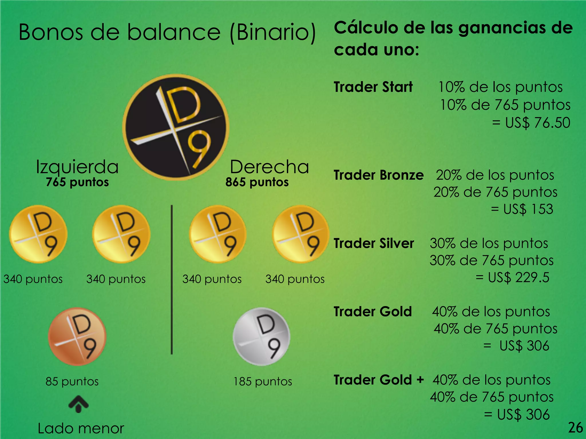 Bonos de balance (Binario)
340 puntos 340 puntos 340 puntos 340 puntos
85 puntos 185 puntos
Izquierda
765 puntos
Derecha
865 puntos
Cálculo de las ganancias de
cada uno:
Trader Start 10% de los puntos
10% de 765 puntos
= US$ 76.50
Trader Bronze 20% de los puntos
20% de 765 puntos
= US$ 153
Trader Silver 30% de los puntos
30% de 765 puntos
= US$ 229.5
Trader Gold 40% de los puntos
40% de 765 puntos
= US$ 306
Trader Gold + 40% de los puntos
40% de 765 puntos
= US$ 306
Lado menor 26
 