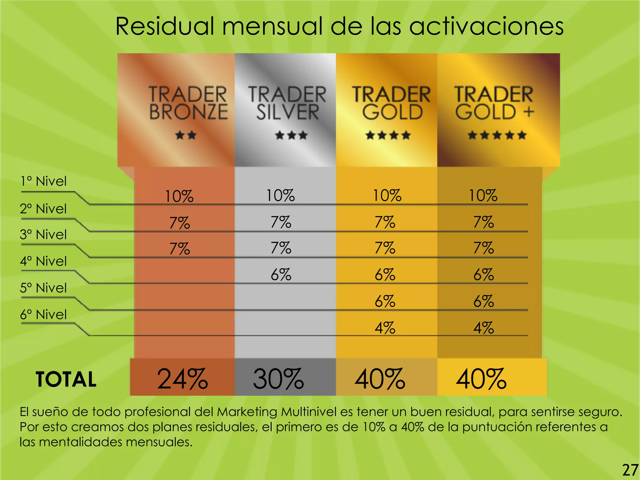 1º Nivel
2º Nivel
3º Nivel
4º Nivel
5º Nivel
6º Nivel
10%
7%
7%
10%
7%
7%
6%
10%
7%
7%
6%
6%
4%
10%
7%
7%
6%
6%
4%
24% 30% 40% 40%TOTAL
El sueño de todo profesional del Marketing Multinivel es tener un buen residual, para sentirse seguro.
Por esto creamos dos planes residuales, el primero es de 10% a 40% de la puntuación referentes a
las mentalidades mensuales.
Residual mensual de las activaciones
27
 