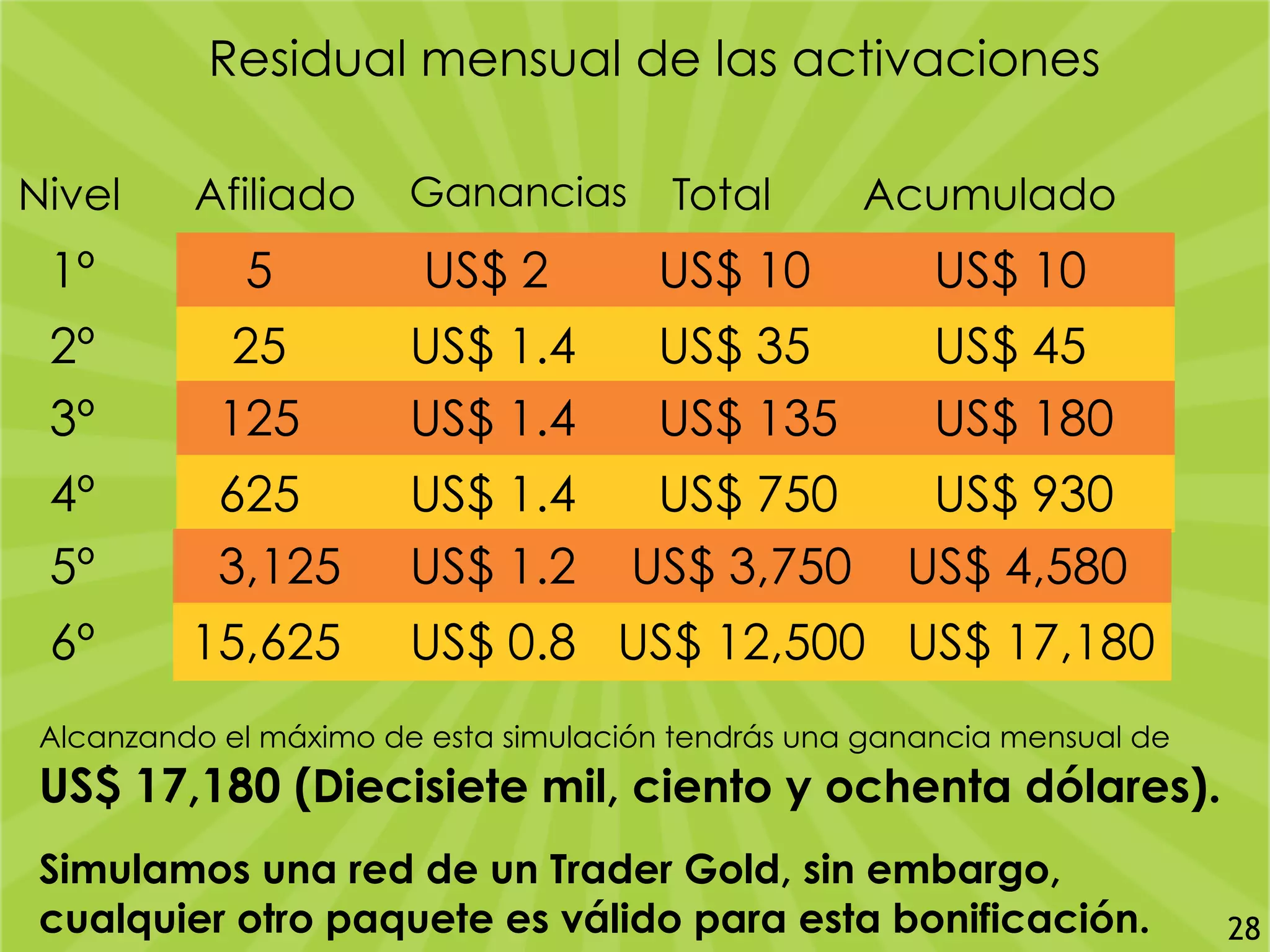 Residual mensual de las activaciones
Nivel Afiliado Ganancias Total Acumulado
1º 5 US$ 2 US$ 10 US$ 10
2º 25 US$ 1.4 US$ 35 US$ 45
3º 125 US$ 1.4 US$ 135 US$ 180
4º 625 US$ 1.4 US$ 750 US$ 930
5º 3,125 US$ 1.2 US$ 3,750 US$ 4,580
6º 15,625 US$ 0.8 US$ 12,500 US$ 17,180
Alcanzando el máximo de esta simulación tendrás una ganancia mensual de
US$ 17,180 (Diecisiete mil, ciento y ochenta dólares).
Simulamos una red de un Trader Gold, sin embargo,
cualquier otro paquete es válido para esta bonificación. 28
 