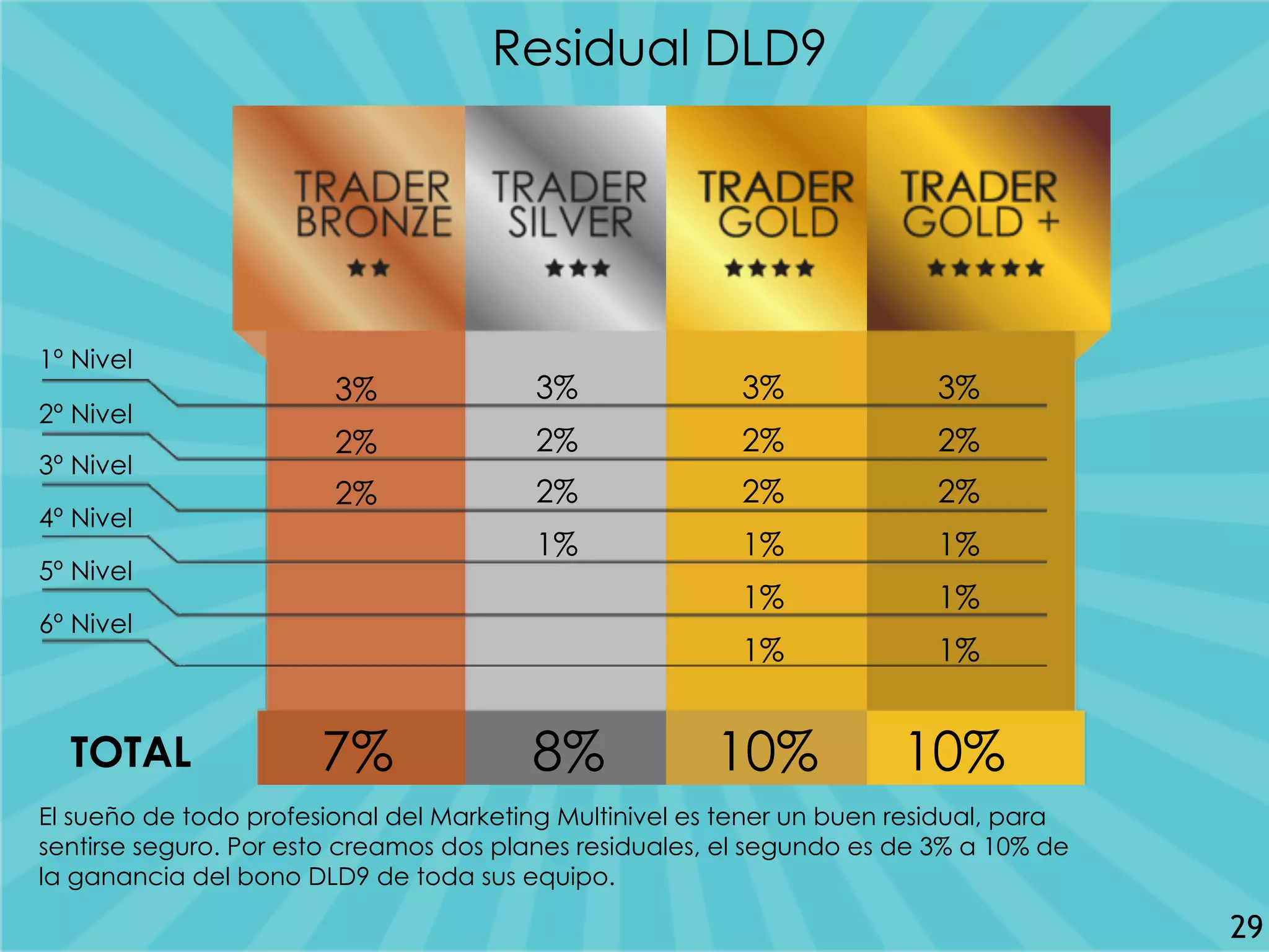 1º Nivel
2º Nivel
3º Nivel
4º Nivel
5º Nivel
6º Nivel
3%
2%
2%
3%
2%
2%
1%
3%
2%
2%
1%
1%
1%
3%
2%
2%
1%
1%
1%
7% 8% 10% 10%TOTAL
El sueño de todo profesional del Marketing Multinivel es tener un buen residual, para
sentirse seguro. Por esto creamos dos planes residuales, el segundo es de 3% a 10% de
la ganancia del bono DLD9 de toda sus equipo.
Residual DLD9
29
 