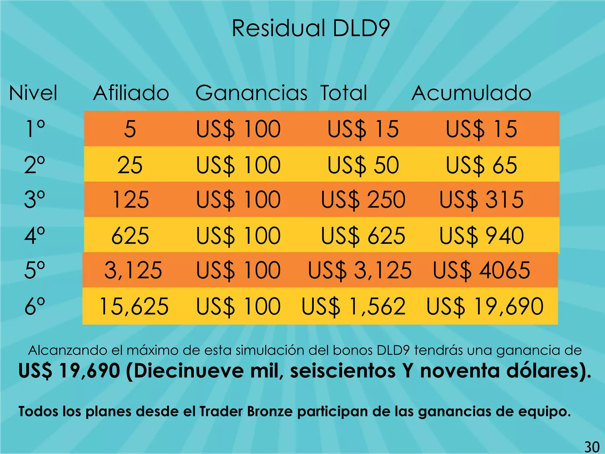 Residual DLD9
Nivel Afiliado Ganancias Total Acumulado
1º 5 US$ 100 US$ 15 US$ 15
2º 25 US$ 100 US$ 50 US$ 65
3º 125 US$ 100 US$ 250 US$ 315
4º 625 US$ 100 US$ 625 US$ 940
5º 3,125 US$ 100 US$ 3,125 US$ 4065
6º 15,625 US$ 100 US$ 1,562 US$ 19,690
Alcanzando el máximo de esta simulación del bonos DLD9 tendrás una ganancia de
US$ 19,690 (Diecinueve mil, seiscientos Y noventa dólares).
Todos los planes desde el Trader Bronze participan de las ganancias de equipo.
30
 