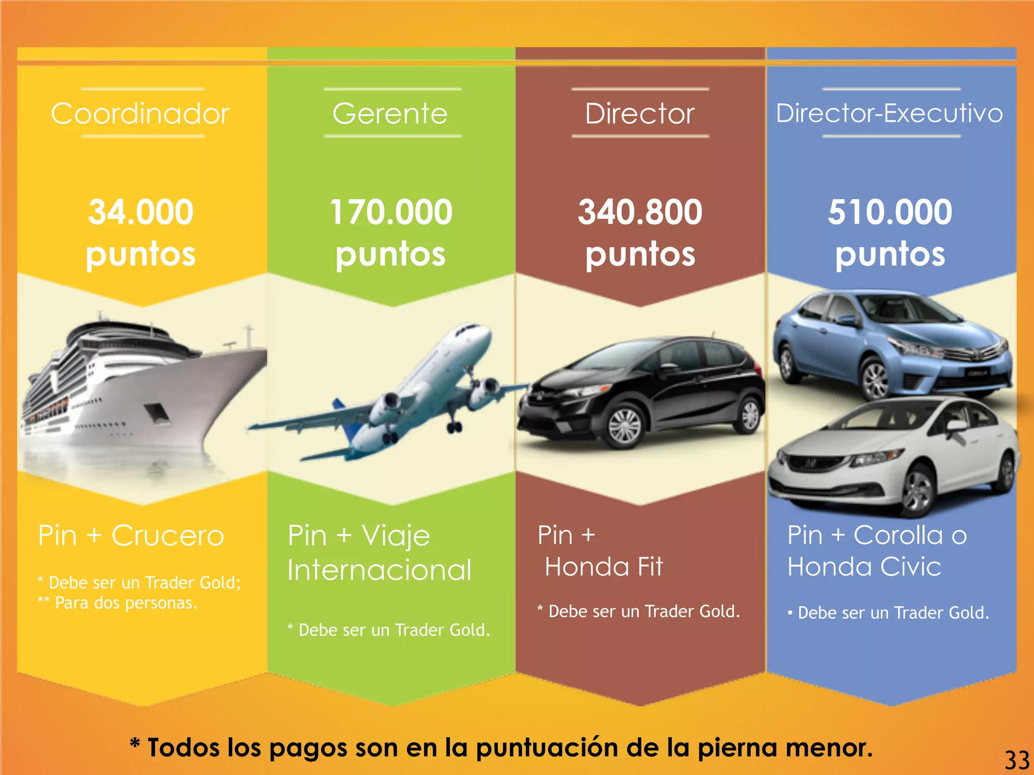 Coordinador
34.000
puntos
Pin + Crucero
* Debe ser un Trader Gold;
** Para dos personas.
Gerente
170.000
puntos
Pin + Viaje
Internacional
* Debe ser un Trader Gold.
Director
340.800
puntos
Pin +
Honda Fit
* Debe ser un Trader Gold.
Director-Executivo
510.000
puntos
Pin + Corolla o
Honda Civic
• Debe ser un Trader Gold.
* Todos los pagos son en la puntuación de la pierna menor.
33
 