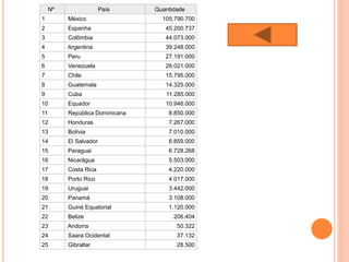 Nº País Quantidade
1 México 105.790.700
2 Espanha 45.200.737
3 Colômbia 44.073.000
4 Argentina 39.248.000
5 Peru 27.191.000
6 Venezuela 26.021.000
7 Chile 15.795.000
8 Guatemala 14.325.000
9 Cuba 11.285.000
10 Equador 10.946.000
11 República Dominicana 8.850.000
12 Honduras 7.267.000
13 Bolívia 7.010.000
14 El Salvador 6.859.000
15 Paraguai 6.728.268
16 Nicarágua 5.503.000
17 Costa Rica 4.220.000
18 Porto Rico 4.017.000
19 Uruguai 3.442.000
20 Panamá 3.108.000
21 Guiné Equatorial 1.120.000
22 Belize 206.404
23 Andorra 50.322
24 Saara Ocidental 37.132
25 Gibraltar 28.500
 