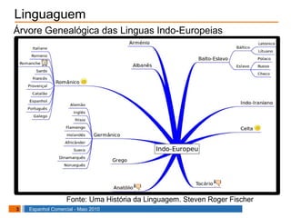 Linguaguem Árvore Genealógica das Linguas Indo-Europeias Fonte: Uma História da Linguagem. Steven Roger Fischer   