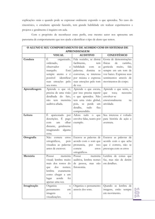 explicações orais e quando pode se expressar oralmente expondo o que aprendeu. No caso do
cinestésico, o estudante aprende fazendo, tem grande habilidade em realizar experimentos e
projetos e geralmente é inquieto em aula.
Com o propósito de reconhecer estes perfis, esse mesmo autor nos apresenta um
panorama de comportamento que nos ajuda a identificar o tipo de aluno que temos.
O ALUNO E SEU COMPORTAMENTO DE ACORDO COM OS SISTEMAS DE
APRENDIZAGEM
VISUAL
AUDITIVO
CINESTÉSICO
Conduta
É
organizado, Fala sozinho, se distrai Gosta de demonstrações
ordenado,
facilmente,
tem físicas
de
carinho,
observador
e habilidade
com
as gesticula muito, fala
tranquilo.
Está palavras; domina as sempre em um tom de
sempre atento e é conversas, se interessa voz baixo. Expressa seus
possível identificar por música e expressa sentimentos através de
suas emoções pelo suas emoções pelo tom movimentos do corpo.
seu rosto.
de voz.
Aprendizagem
Aprende o que vê; Aprende o que escuta, Aprende o que sente, o
precisa de uma visão por isso precisa repetir que
toca;
necessita
detalhada do fato, o que aprendeu. Não envolver-se
não tem memória tem uma visão global, emocionalmente
na
auditiva afiada.
pois, se perde um atividade.
detalhe,
tudo
fica
compreendido.
Leitura
É apaixonado por Adora tudo o que Seu interesse é voltado
descrições. É pego envolve falas, teatro por para história de ação e
com
um
olhar exemplo.
aventura.
distante, geralmente
imaginando alguma
cena.
Ortografia
Não comete erros Escreve as palavras de Escreve as palavras de
ortográficos,
pois acordo com o som que acordo com o que acha
visualiza as palavras pronuncia, por isso que é correto, não se
antes de escrever.
comete
erros preocupa com os erros
ortográficos.
Memória
Possui
memória Possui
memória Lembra de coisas que
visual; lembra muito auditiva, lembra nomes faz, mas não de detém
mais dos rostos do de pessoa, mas não em detalhes.
que dos nomes; fisionomia.
lembra exatamente
como chegar a um
lugar
aonde
foi
apenas uma vez.
Imaginação
Organiza
o Organiza o pensamento Quando se lembra de
pensamento
em através dos sons.
imagens, estão sempre
imagens
e
em movimento.
visualizações.

 