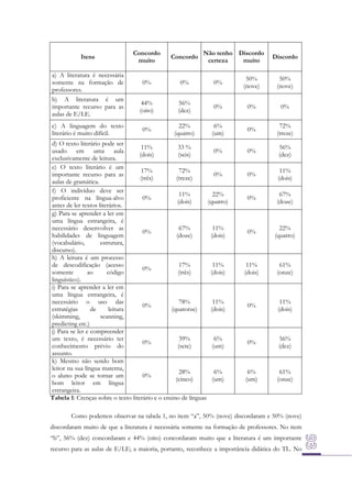 Itens
a) A literatura é necessária
somente na formação de
professores.
b) A literatura é um
importante recurso para as
aulas de E/LE.
c) A linguagem do texto
literário é muito difícil.

Concordo
muito

Concordo

Não tenho Discordo
certeza
muito

0%

0%

0%

50%
(nove)

50%
(nove)

44%
(oito)

56%
(dez)

0%

0%

0%

0%

22%
(quatro)

6%
(um)

0%

72%
(treze)

0%

56%
(dez)

0%

11%
(dois)

0%

67%
(doze)

0%

22%
(quatro)

11%
(dois)

61%
(onze)

0%

11%
(dois)

0%

56%
(dez)

6%
(um)

61%
(onze)

d) O texto literário pode ser
11%
33 %
usado em uma aula
0%
(dois)
(seis)
exclusivamente de leitura.
e) O texto literário é um
17%
72%
importante recurso para as
0%
(três)
(treze)
aulas de gramática.
f) O indivíduo deve ser
11%
22%
proficiente na língua-alvo
0%
(dois)
(quatro)
antes de ler textos literários.
g) Para se aprender a ler em
uma língua estrangeira, é
necessário desenvolver as
67%
11%
0%
habilidades de linguagem
(doze)
(dois)
(vocabulário,
estrutura,
discurso).
h) A leitura é um processo
de descodificação (acesso
17%
11%
0%
somente
ao
código
(três)
(dois)
linguístico).
i) Para se aprender a ler em
uma língua estrangeira, é
necessário o uso das
78%
11%
0%
estratégias
de
leitura
(quatorze)
(dois)
(skimming,
scanning,
predicting etc.)
j) Para se ler e compreender
um texto, é necessário ter
39%
6%
0%
conhecimento prévio do
(sete)
(um)
assunto.
k) Mesmo não sendo bom
leitor na sua língua materna,
28%
6%
o aluno pode se tornar um
0%
(cinco)
(um)
bom leitor em língua
estrangeira.
Tabela 1: Crenças sobre o texto literário e o ensino de línguas

Discordo

Como podemos observar na tabela 1, no item “a”, 50% (nove) discordaram e 50% (nove)
discordaram muito de que a literatura é necessária somente na formação de professores. No item
“b”, 56% (dez) concordaram e 44% (oito) concordaram muito que a literatura é um importante
recurso para as aulas de E/LE; a maioria, portanto, reconhece a importância didática do TL. No

 