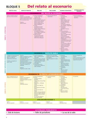Bloque 5   Del relato al escenario
Práctica social Proyecto/ producto Para leer Para escribir Recursos tecnológicos
Secuencia didáctica
específica
Secuencia 13 Del relato al escenario
Escribir un guión de teatro a
partir de un texto narrativo
Proyecto:
Presentar a la comunidad
escolar la representación de un
guión de teatro escrito a partir
de una narración breve
Producto:
Guión de teatro
• Texto de introducción:
El teatro, relatos que
adquieren vida
• Textos dramáticos:
 El buen hombre y su hijo, del
Infante Don Juan Manuel
 Romeo y Julieta, Acto I,
Escena V (fragmento), de
William Shakespeare
• Cuento:
El hombre de la arena
(fragmento), de Ernst
Theodor Amadeus Hoffmann
• Libreto de ópera:
Los cuentos de Hoffman,
Acto II Olimpia (fragmento),
Jacques Offenbach.
• Guión de teatro:
Un día de estos (versión
adaptada del cuento de
Gabriel García Márquez)
• Guión de teatro para ser
representado
• Programas:
 De introducción
 Integrador
• Audiotextos:
 Romeo y Julieta, Acto I,
Escena V (fragmento)
 El hombre de la arena
(fragmento)
 Los cuentos de Hoffman,
Acto II Olimpia (fragmento)
• Interactivos:
 Crucigramas
 Personajes e historias
• GAT
• Textos electrónicos:
 La mochila, fábula de Jean
de la Fontaine
 Setas en la ciudad, cuento
de Italo Calvino
 Los puercos de Nicolás
Mangana, cuento de Jorge
Ibargüengoitia
 La parábola del joven tuerto,
Cuento de Francisco Rojas
González
 Un té de locos, en Alicia en
el país de las maravillas,
novela de Lewis Carroll
 Glosario de términos
teatrales
• Video de consulta:
Sincronía de sonido e
imágenes
• Uso de los signos de
puntuación en los textos
dramáticos
Secuencia 14 Papelito habla
A. Explorar los documentos que
acreditan la propiedad de
bienes o la validez de
transacciones comerciales
B. Grabar un programa en
audio o video
Proyecto:
Grabar un programa en audio o
video para informar a la
comunidad sobre las
características y uso de diversos
documentos legales y
administrativos que se utilizan
para realizar una transacción
comercial y acreditar una
propiedad
Producto:
Programa en audio o video
• Texto de introducción:
Radio y televisión para la
comunidad
• Guiones de radio y televisión
del programa Papelito habla
• Diversos documentos legales
y administrativos
• Carta poder
• Características de los
recursos que se emplean en
radio y televisión
Llenado de una carta poder.
Escaleta para elaborar el guión
del programa
Guión de programa en audio o
video
• Programas:
 De introducción
 Integrador
• Audiotexto:
Cápsula radiofónica del
programa Papelito habla
• Audios:
Opciones de música y
efectos sonoros para
programa radiofónico
• Interactivo:
Crucigramas
• GAT
Video de consulta:
Los documentos
administrativos
Escritura ortográfica de
números
Lo que se necesita decir cuando
hay el apoyo de imágenes, y
cuando no se tiene éste
Secuencia 15 24 poetas latinoamericanos
Hacer el seguimiento de una
temática en textos literarios
Proyecto:
Elaborar una antología en
equipos con textos e
ilustraciones sobre una misma
temática
Producto:
Comentario literario
• Texto de introducción.
• Poemas:
 El paisaje, de Mario
Benedetti
 Trópico verde, de Isaac Felipe
Azofeifa
 Responde tú… de Nicolás
Guillén
 Insomnio, de Jorge Luis
Borges
 Recuerdos de Iza, de Carlos
Pellicer
 Un patio, de Jorge Luis
Borges
 Islandia, de Eugenio Montejo
 Manoa, de Eugenio Montejo
 Estados de ánimo, de Mario
Benedetti
 Se oye venir la lluvia, de
Isaac Felipe Azofeifa
• Comentario literario
colectivo
• Programas
 De introducción
 Integrador
• Herramientas
Redactate
• Interactivos:
 Agente interactivo
 Crucigramas
• Audiotextos:
 Insomnio
 Recuerdos de Iza
 Se oye venir la lluvia
• GAT
• Video de consulta:
Revisión de textos
• Conectores
Evaluación Bloque 5
Sesión 1
Mesa de evaluación
Sesión 2
Invitación a la lectura
Sesión 3
Mesa de redacción
Sesión 4
Examen escrito
Sesión 5
Resultados finales
Actividades permanentes
•  Club de lectores	 •  Taller de periodismo	 •  La voz de la radio
Ámbito:LITeRATURAÁmbito:ParticipaciónciudadanaÁmbito:ESTUDIO
ESPANOL II B1 S00.indd 8 6/12/07 3:36:43 PM
 