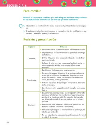 162
secuencia 6
Para escribir
Releerás el cuento que escribiste y lo revisarás para incluir las observaciones
de tus compañeros. Comentarás los cuentos que ellos escribieron.
6.	 Intercambien su cuento con otra pareja para revisarlo, utilizando las siguientes pau-
tas.
7.	 Después de escuchar los comentarios de tu compañero, haz las modificaciones que
consideres adecuadas para mejorar tu cuento.
Revisión y presentación
Aspectos Revisa si:
Contenido
• La información en el desarrollo de las acciones es suficiente.
• Se puede hacer un seguimiento de los personajes a lo largo
de la trama.
• El final del cuento tiene las características del tipo de final
que seleccionaste.
• Incluiste descripciones que muestran el ambiente social en
que se desarrolla, y físico o psicológico del personaje
principal.
Organización
• Escribiste un título sugerente para tu cuento.
• Presentas los sucesos del cuento de acuerdo con el tipo de
trama que seleccionaste. Por ejemplo, si optaste por una
trama lineal deberá contar con los siguientes momentos:
inicio, desarrollo, clímax y desenlace.
• Incluiste secuencias de acción para enriquecer el desarrollo
de los personajes.
• Las relaciones entre las palabras, las frases y los párrafos es
lógica.
Oraciones
• La voz narrativa corresponde a la participación del narrador
dentro de la historia y si se mantiene en la persona corres-
pondiente al tipo de narrador. Por ejemplo, si el narrador
participa en la historia debes narrar el cuento en primera
persona.
• La narración tiene cohesión y variedad de vocabulario. Por
ejemplo, si utilizas sinónimos y pronombres.
• Utilizaste adjetivos para la descripción de los personajes, los
objetos y el ambiente.
• No hay redundancias o expresiones ambiguas que afecten el
sentido de la historia.
ESPANOL II B2 S06.indd 162 6/11/07 9:10:32 PM
 