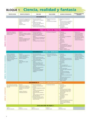 Bloque 1  Ciencia, realidad y fantasía
PRÁCTICA SOCIAL PROYECTO/ PRODUCTO PARA LEER PARA ESCRIBIR RECURSOS TECNOLÓGICOS
SECUENCIA DIDÁCTICA
ESPECÍFICA
SECUENCIA 0 LA JUGADA
Acercamiento a algunos de los
proyectos y actividades de la
asignatura durante el año
escolar
Producto:
Discusión grupal
• Texto de introducción:
A todas horas y en cualquier
lugar
• Fragmento de novela:
Hasta no verte Jesús mío, de
Elena Poniatowska.
• Fragmento de obra de teatro:
Carta de amor, de Rodolfo Usigli
• Biografía de personaje
ficticio.
• Parlamentos de diálogos
• Programa de introducción
• GAT:
Uso del corrector de ortografía y
sinónimos del procesador de
textos para escribir y editar
producciones propias.
• Interactivos:
Crucigramas
Personajes e historias
SECUENCIA 1 TRAS LA PISTA DE TONATIUH
Seleccionar, comparar y
registrar información de
distintos textos
Proyecto:
Elaborar en equipo un artículo
de divulgación, para exponerlo
frente a grupo
Producto:
Artículo de divulgación sobre
el tema investigado para la
biblioteca del salón
• Texto de introducción:
Investigar para compartir
• Artículos de divulgación:
El día de Tonatiuh, de Sergio de
Régules
 Astronomía en la antigüedad, de
José de la Herrán / Juan Tonda
Mazón
 La Piedra del Sol, de Felipe Solís
• Artículo de divulgación • Programas:
De introducción
Integrador
• Audiotexto:
Astronomía en la antigüedad
• Herramientas:
Anota
Redactarte
• Interactivo:
Crucigramas
• GAT:
Uso del programa de
presentaciones para elaborar la
presentación de un artículo de
divulgación.
• Video de consulta:
Palabras y frases de enlace
• Función de las
referencias cruzadas y
recursos gráficos que
sirven para indicarlas
• Recursos que se utilizan
para desarrollar ideas en
los párrafos de un
artículo de divulgación
SECUENCIA 2 HECHOS Y DERECHOS
Analizar el papel que
desempeñan diversos
documentos nacionales e
internacionales para
garantizar los derechos y las
obligaciones de los
ciudadanos
Proyecto:
Presentar una exposición de
carteles elaborados en
equipos, para difundir un
derecho ciudadano
Producto:
Cartel referente a algún
derecho
• Texto de introducción:
¿Hay derecho o no hay derecho?
• Cuento:
Donde los derechos del niño
Pirulo chocan con los de la rana
Aurelia, de Ema Wolf.
• Artículos de documentos
legales:
Constitución Política de los
Estados Unidos Mexicanos
 “Convención sobre los Derechos
del Niño
 Declaración Universal de los
Derechos Humanos
 Ley General de los Derechos
Lingüísticos de los Pueblos
Indígenas
• Cartel para difundir un
Derecho en una exposición
colectiva.
• Programas:
De introducción
Integrador
• Audiotexto:
Cuento Donde los derechos del
niño Pirulo chocan con los de la
rana Aurelia
• Interactivo:
Crucigramas
• GAT:
Uso del programa de
presentaciones para diseñar un
cartel
• Textos electrónicos:
Convención sobre los Derechos
del Niño
 Ley General de Derechos
Lingüísticos de los Pueblos
Indígenas
 Declaración de los Derechos del
Niño
 Declaración Universal de los
Derechos Humanos
• Video de consulta:
Modos verbales
• Tiempos verbales y
función del infinitivo
• Funciones semánticas de
los modos verbales:
imperativo, indicativo y
subjuntivo.
SECUENCIA 3 CUENTOS CENTROAMERICANOS
Leer cuentos de la narrativa
latinoamericana de los siglos
XIX y XX
Proyecto:
Organizar con el grupo un
Encuentro con los libros para
compartir los comentarios
literarios
Producto: Artículos o
comentarios literarios
• Texto de introducción:
Cuentos centroamericanos
• Cuentos:
El eterno transparente, de Linda
Berrón
 El miedo a los telegramas, de
Samuel Rovinsky
 Bocado de viento, de Arturo
Arias
 ¿Quién inventó el mambo?, de
Rosa María Britton
• Artículo literario del cuento:
El miedo a los telegramas, de
Samuel Rovinsky
• Comentario literario • Programas:
De introducción
Integrador
• Audios:
Canción Locas por el mambo,
interpretada por Benny Moré
Preludio Opus 32 núm. 3, de
Rachmaninoff
• Interactivos:
Personajes e historias
Crucigramas
• Herramienta:
Redactarte
• GAT:
Uso del procesador de textos para
elaborar una antología de
cuentos. Video de consulta:
Cohesión
EVALUACIÓN BLOQUE 1
Sesión 1
Mesa de evaluación
Sesión 2
Invitación a la lectura
Sesión 3
Mesa de redacción
Sesión 4
Examen escrito
Sesión 5
Resultados finales
Ámbito:EstudioÁmbito:ParticipaciónciudadanaÁmbito:Literatura

ESPANOL II B1 S00.indd 4 6/12/07 3:36:40 PM
 