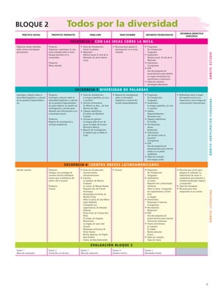Bloque 2   Todos por la diversidad
PRÁCTICA SOCIAL PROYECTO/ PRODUCTO PARA LEER PARA ESCRIBIR RECURSOS TECNOLÓGICOS
SECUENCIA DIDÁCTICA
ESPECÍFICA
SECUENCIA 4 CON LAS IDEAS SOBRE LA MESA
Organizar mesas redondas
sobre temas investigados
previamente
Proyecto:
Organizar y participar en una
mesa redonda sobre el tema
Grupos juveniles en la
comunidad
Producto:
Mesa redonda
• Texto de introducción:
Tomar la palabra
• Reportaje:
Mixteco punk. El rock de la
Montaña, de Jaime García
Leyva
• Recursos para apoyar la
participación en la mesa
redonda
• Programas:
 De introducción
 Integrador
• Audiotexto:
Mixteco punk. El rock de la
Montaña
• Interactivo:
Crucigramas
• GAT:
Uso del programa de
presentaciones para diseñar
un mapa conceptual con
autoformas y conectores
• Video de consulta:
Estrategias discursivas
SECUENCIA 5 DIVERSIDAD DE PALABRAS
Investigar y debatir sobre la
diversidad lingüística y cultural
de los pueblos hispanohablan-
tes
Proyecto:
Investigar y discutir sobre la
diversidad lingüística y cultural
de los pueblos hispanohablan-
tes para elaborar un reporte de
investigación y carteles para
difundir esta información en la
comunidad escolar
Producto:
Reporte de investigación y
carteles académicos
• Texto de introducción:
La lengua española, ¿es una,
o muchas?
• Artículo informativo:
En México se dice..., de José
Moreno de Alba
• Cápsula radiofónica:
El castila, de Mardonio
Carballo
• Artículo de opinión:
La lengua debe de ser de
quien la habla, de Ernesto
Bartolucci Blanco
• Reporte de investigación:
El español que se habla en
Cuba
• Reporte de investigación
sobre la diversidad
lingüística y cultural del
mundo hispanohablante
• Programas:
 De introducción
 Integrador
• Audiotexto:
La lengua española, ¿es una,
o muchas?
• Audios:
 Hispanohablantes
 Narración oral
• Cápsula radiofónica:
El Castilla
• Herramientas:
 Anota
 Redactarte
• Interactivos:
 ¿Se escribe como se
escucha?
 Crucigramas
• GAT:
Uso del programa de
presentaciones para insertar
tablas en un póster
académico
• Video de consulta:
Una lengua unida
• Reflexiónar sobre el papel
del español escrito y su
importancia como lengua de
comunicación internacional
SECUENCIA 6 CUENTOS BREVES LATINOAMERICANOS
Escribir cuentos Proyecto:
Integrar una antología de
cuentos escritos individual-
mente para la biblioteca del
salón o de la escuela
Producto:
Cuento
• Texto de introducción:
Cuentos breves
latinoamericanos
• Cuentos:
 La tejedora, de Marina
Colasanti
 La noche, de Manuel Rueda
 Pequeño mío, de Triunfo
Arciniegas
 Amenazaba tormenta, de
Martha Cerda
 Alma en pena, de José María
López Baldizón
 El pequeño rey
zaparrastroso, de Eduardo
Galeano
 Punto final, de Cristina Peri
Rossi
 El eclipse, de Augusto
Monterroso
 La migala, de Juan José
Arreola
 Mariposas nocturnas, de
Víctor García
 Broma póstuma, de Virgilio
Díaz Grullón
 Enano, de Gley Ayherabide
• Cuento • Programas:
 De introducción
 Integrador
• Audiotextos:
 La noche
 Pequeño mío y Amenazaba
Tormenta
 Alma en pena, El pequeño
rey zaparrastroso y Punto
final
 La migala
• Interactivos:
 Personajes e historias
 Crucigramas
• Herramienta:
Redactarte
• GAT:
Uso del programa de
presentaciones para insertar
efectos de animación
• Textos electrónicos:
 La tejedora
 El eclipse
 Broma póstuma
 Enano
• Video de consulta:
Tipos de trama
• Recursos que sirven para
asegurar la cohesión. La
importancia de variar el
vocabulario para describir y
nombrar personajes, objetos
y situaciones
• Tipos de narradores.
• Recursos para final
inesperado en un cuento
EVALUACIÓN BLOQUE 2
Sesión 1
Mesa de evaluación
Sesión 2
Invitación a la lectura
Sesión 3
Mesa de redacción
Sesión 4
Examen escrito
Sesión 5
Resultados finales
Ámbito:EstudioÁmbito:ParticipaciónciudadanaÁmbito:Literatura

ESPANOL II B1 S00.indd 5 6/12/07 3:36:41 PM
 