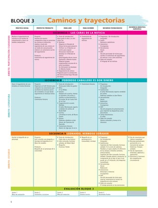 Bloque 3   Caminos y trayectorias
PRÁCTICA SOCIAL PROYECTO/ PRODUCTO PARA LEER PARA ESCRIBIR RECURSOS TECNOLÓGICOS
SECUENCIA DIDÁCTICA
ESPECÍFICA
SECUENCIA 7 LAS CARAS DE LA NOTICIA
Realizar el seguimiento de
noticias en los medios de
comunicación y hacer un
análisis comparativo
Proyecto:
Analizar de manera
comparativa cómo se presentan
las noticias en diferentes
medios a través del
seguimiento de una noticia en
un medio de comunicación;
elaborar un comentario escrito
del seguimiento
Producto:
Comentario de seguimiento de
noticia
• Texto de introducción:
Dime quién lo dice y te diré
cómo fue
• Noticias:
 Disputan en Nevado de
Toluca tierras para proyecto
 ‘Enfrían’ en el Edomex un
centro para esquiar
 Denuncian intentos de
desalojo en el Nevado de
Toluca
 Desarraigados dieron nueva
fisonomía a Montes Azules
 Disputan grupos
empresariales recursos de la
selva Lacandona
 Se efectuarán los desalojos
en Montes Azules
• Seguimiento de noticia:
Propuesta para la constucción
del Internacional Esquí Nevado
de Toluca
• Comentario de
seguimiento de
noticias
• Programas:- De introducción
 Integrador
• Audio:
Noticiario radiofónico
• Interactivo:
Crucigramas
• Herramienta:
Anota
• GAT:
Uso del procesador de textos para
escribir el comentario de seguimiento
de noticias a una y dos columnas.
• Video de consulta:
El lenguaje de las noticias
SECUENCIA 8 PODEROSO CABALLERO es don Dinero
Hacer el seguimiento de una
temática en textos literarios
Proyecto:
Organizar un Café literario para
compartir los comentarios que
escribirán los alumnos acerca
de la temática a la que darán
seguimiento en diversos textos
Producto:
Comentario literario
• Texto de introducción:
Temas para todos los gustos
• Mito:
El rey Midas
• Soneto:
Quéjase de la suerte, insinúa
su aversión a los vicios, y
justifica su divertimiento a
las musas, de sor Juana Inés
de la Cruz
• Fragmento de la novela
Matilda:
El señor Wormwood, experto
vendedor de coches, de
Roald Dahl
• Cuento:
Canastitas en serie, de Bruno
Traven
• Poema:
Poderoso caballero es don
Dinero, de Francisco de
Quevedo
• Comentario literario:
Querer ser algo que no se es
• Comentario literario • Programas:
 De introducción
 Integrador
• Audiotextos:
 El señor Wormwood, experto vendedor
de coches
 Poderoso caballero es don Dinero
• Herramientas:
 Anota
 Redactarte
• Interactivo:
Crucigramas
• GAT:
Uso del programa de presentaciones
para imprimir las diapositivas como
documento
• Textos electrónicos:
 El collar
• Video de consulta:
Valores culturales y temas en la
literatura
SECUENCIA 9 LEONARDO, HERMOSO SOÑADOR
Escribir la biografía de un
personaje
Proyecto:
Leer y escribir una biografía, y
montaje de biografías en el
Muro de notables
Producto:
Biografía de un personaje de la
comunidad
• Texto de introducción:
Cada vida es una historia
• Libro Leonardo, hermoso
soñador, de Robert Byrd
• Biografía:
Francisco Toledo
• Biografía de un
personaje de la
comunidad o entidad
• Programas:
 De introducción
 Integrador
• Audiotextos:
 Capítulos del libro Leonardo, hermoso
soñador: En la corte de Ludovico,
Paradiso y el gran caballo, El refectorio
de los monjes y Extraños animales,
míticas bestias
 Capítulos del libro Leonardo, hermoso
soñador: Grandes planes y proyectos, La
composición de la vida, Lo que el ojo
puede ver y El músculo y las máquinas
maravillosas
• Herramientas:
 Anota
 Redactarte
• Interactivos:
 Personajes e historias
 Crucigramas
• GAT:
Uso del procesador de texto para
insertar comentarios al revisar las
biografías de otros autores
• Video de consulta:
El tiempo presente en las narraciones
• Uso de conectores que
indican causalidad
• Recursos gramaticales
pertinentes en la
narración de sucesos
históricos. Tiempos
verbales
• Uso de expresiones
sinónimas, adjetivos y
aposiciones
• Estructura y funciones
del complemento
circunstancial
EVALUACIÓN BLOQUE 3
Sesión 1
Mesa de evaluación
Sesión 2
Invitación a la lectura
Sesión 3
Mesa de redacción
Sesión 4
Examen escrito
Sesión 5
Resultados finales
Ámbito:ParticipaciónCiudadanaÁmbito:literaturaÁmbito:estudio
ESPANOL II B1 S00.indd 6 6/12/07 3:36:42 PM
 