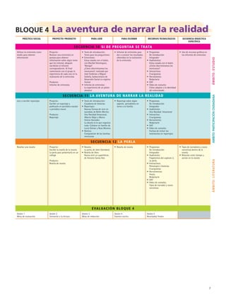 Bloque 4 La aventura de narrar la realidad
Práctica social Proyecto/ producto Para leer Para escribir Recursos tecnológicos Secuencia didáctica
específica
Secuencia 10 Si de preguntar se trata
Utilizar la entrevista como
medio para obtener
información
Proyecto:
Realizar una entrevista en
parejas para obtener
información sobre algún tema
que les interese; después
escribirán el informe
correspondiente. Al final
comentarán con el grupo la
experiencia de cada uno en la
realización de la entrevista
Producto:
Informe de entrevista
• Texto de introducción:
Tones para los preguntones
• Entrevistas:
 Estoy casada con el balón,
con Maribel Domínguez,
’Marigol‘
 ¿Cómo discriminamos los
mexicanos?, realizada por
José Cárdenas a Miguel
Székely, Subsecretario de
Desarrollo Social en registro
formal
• Informe de entrevista:
La experiencia de un piloto
amateur
• Informe de entrevista para
dar a conocer los resultados
obtenidos en la realización
de la entrevista
• Programas:
 De introducción
 Integrador
• Audiotextos:
 Estoy casada con el balón
 ¿Cómo discriminamos los
mexicanos?
• Interactivos:
Crucigramas
• Herramienta:
Redactarte
• GAT
• Video de consulta:
Cómo adaptar a la identidad
del entrevistado
• Uso de recursos gráficos en
los informes de entrevista
Secuencia 11 La aventura de narrar la realidad
Leer y escribir reportajes Proyecto:
Escribir un reportaje y
publicarlo en periódico escolar
o periódico mural
Producto:
Reportaje
• Texto de introducción:
Cazadores de historias
• Reportajes:
 Nuevas formas de vivir en
sociedad, de Belén Merino.
 Una Navidad binacional,
Alberto Nájar y Marco
Vinicio González
 La abuela es la que organiza
todo: Celebrar en familia de
Lucía Galván y Rosa Moreno
• Noticia:
Composición de las familias
mexicanas
• Reportaje sobre algún
aspecto periodístico en
torno a la familia
• Programas:
 De introducción
 Integrador
• Audiotexto:
Una Navidad binacional
• Interactivo:
Crucigramas.
• Herramienta:
Redactarte
• GAT
• Video de consulta:
Formas de incluir los
testimonios en reportajes.
Secuencia 12 La perla
Reseñar una novela Proyecto:
Escribir la reseña de la novela
La perla para presentarla en un
collage
Producto:
Reseña de novela
• Novela:
La perla, de John Steinbeck
• Reseña de libro:
Nunca seré un superhéroe,
de Antonio Santa Ana
• Reseña de novela • Programas:
 De introducción
 Integrador
• Audiotexto:
Fragmentos del capítulo 3,
La perla.
• Interactivos:
 Personajes e historias
 Crucigramas
• Herramientas:
 Anota
 Redactarte
• GAT
• Video de consulta:
Tipos de narrador y voces
narrativas
• Tipos de narradores y voces
narrativas dentro de la
novela
• Relación entre tiempo y
acción en la novela
Evaluación Bloque 4
Sesión 1
Mesa de evaluación
Sesión 2
Invitación a la lectura
Sesión 3
Mesa de redacción
Sesión 4
Examen escrito
Sesión 5
Resultados finales
Ámbito:EstudioÁmbito:ParticipaciónciudadanaÁmbito:Literatura
ESPANOL II B1 S00.indd 7 6/12/07 3:36:43 PM
 