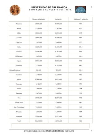 UNIVERSIDAD DE SALAMANCA                                         3
                            PROGRAMAS CONCERTADOS. AIFS.




                               Número de hablantes    Población        Hablantes % población


          Argentina                35,300,000        35,409,000                99.7


           Bolivia                  6,810,000         7,767,000                87.7


            Chile                  13,080,000        14,583,000                89.7


          Colombia                 35,850,000        36,200,000                99.0


         Costa Rica                 3,382,000         3,468,000                97.5


            Cuba                   11,190,000        11,190,000               100.0


           Ecuador                 11,100,000        11,937,000                93.0


         El Salvador                5,662,000         5,662,000               100.0


           España                  38,969,000        39,323,000                99.1


         Guatemala                  7,270,000        11,242,000                64.7


Guinea Ecuatorial                   443,000           443,000                 100.0


          Honduras                  5,718,000         5,823,000                98.2


           México                  97,490,000        94,275,000                98.5


          Nicaragua                 4,112,000         4,632,000                87.4


           Panamá                   2,088,000         2,719,000                76.8


          Paraguay                  2,805,000         5,089,000                55.1


            Perú                   19,440,000        24,371,000                79.8


         Puerto Rico                3,741,000         3,809,000                98.2


      Rep. Dominicana               7,650,000         7,802,000                98.1


          Uruguay                   3,050,000         3,185,000                95.8


          Venezuela                22,060,000        22,777,000                96.9


            Total                 332,610,000        351,706,000               94.6




                        EVOLUCIÓN DEL ESPAÑOL. JOSÉ LUIS HERRERO INGELMO                       3
 