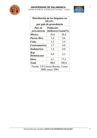 UNIVERSIDAD DE SALAMANCA                     5
    PROGRAMAS CONCERTADOS. AIFS.




        Distribución de los hispanos en
                    EE.UU.
            por país de procedencia
         País de      Población
       procedencia (millones) Cuota(%)
      México             20,6     58,4
      Puerto Rico         3,4      9,6
      Cuba                1,2      3,4
      Centroamérica       1,7      4,8
      Sudamérica          1,4      4,0
      Rep.
                          0,8      2,3
      Dominicana
      Otros               6,1     17,3
      Total              35,3     100,0
       Fuente: US Census Bureau, Censo
               2000; mayo 2001




EVOLUCIÓN DEL ESPAÑOL. JOSÉ LUIS HERRERO INGELMO   5
 