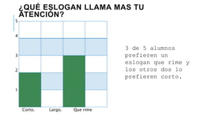 ¿QUÉ ESLOGAN LLAMA MAS TU
ATENCIÓN?
5
4
3
2
1
Corto. Largo. Que rime
3 de 5 alumnos
prefieren un
eslogan que rime y
los otros dos lo
prefieren corto.
 
