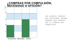 ¿COMPRAS POR COMPULSIÓN,
NECESIDAD O AFICIÓN?5
4
3
2
1
Compulsión. Necesidad. Afición
Los alumnos compran
por necesidad, aunque
también hay alumnos
que lo compran por
compulsión.
 