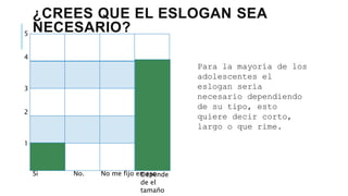 ¿CREES QUE EL ESLOGAN SEA
NECESARIO?5
4
3
2
1
Si No. No me fijo en esoDepende
de el
tamaño
Para la mayoría de los
adolescentes el
eslogan sería
necesario dependiendo
de su tipo, esto
quiere decir corto,
largo o que rime.
 