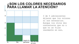 ¿SON LOS COLORES NECESARIOS
PARA LLAMAR LA ATENCIÓN?
5
4
3
2
1
Si. No.
No me fijo
en eso
Según la
persona
3 de 5 adolescentes
dijeron que los colores
si son necesarios.
Aunque los otros dos
contestaron que no o
que no se fijan
realmente en eso.
 