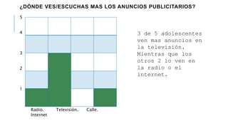 ¿DÓNDE VES/ESCUCHAS MAS LOS ANUNCIOS PUBLICITARIOS?
5
4
3
2
1
Radio. Televisión. Calle.
Internet
3 de 5 adolescentes
ven mas anuncios en
la televisión.
Mientras que los
otros 2 lo ven en
la radio o el
internet.
 