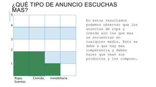 ¿QUÉ TIPO DE ANUNCIO ESCUCHAS
MAS?
5
4
3
2
1
Ropa. Comida. Inmobiliaria.
Eventos
En estos resultados
podemos observar que los
anuncios de ropa y
comida son los que mas
se encuentran en
cualquier medio. Esto se
debe a que hay mas
competencia y deben
hacer que vean sus
productos y los compren.
 