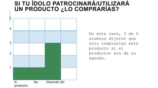 SI TU ÍDOLO PATROCINARÁ/UTILIZARÁ
UN PRODUCTO ¿LO COMPRARÍAS?
5
4
3
2
1
Si. No. Depende del
producto.
En este caso, 3 de 5
alumnos dijeron que
solo comprarían este
producto si el
productor era de su
agrado.
 