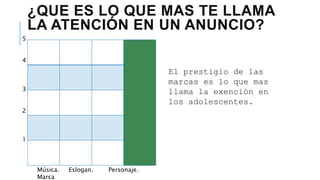 ¿QUE ES LO QUE MAS TE LLAMA
LA ATENCIÓN EN UN ANUNCIO?
5
4
3
2
1
Música. Eslogan. Personaje.
Marca
El prestigio de las
marcas es lo que mas
llama la exención en
los adolescentes.
 