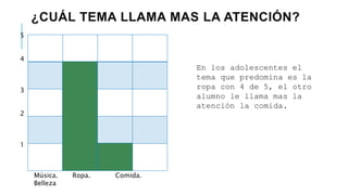 ¿CUÁL TEMA LLAMA MAS LA ATENCIÓN?
5
4
3
2
1
Música. Ropa. Comida.
Belleza
En los adolescentes el
tema que predomina es la
ropa con 4 de 5, el otro
alumno le llama mas la
atención la comida.
 