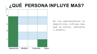 ¿QUÉ PERSONA INFLUYE MAS?
5
4
3
2
1
Deportista. Modelo. Cantante. Actor
En los adolescentes un
deportista influye mas
que un actor, cantante
o modelo.
 
