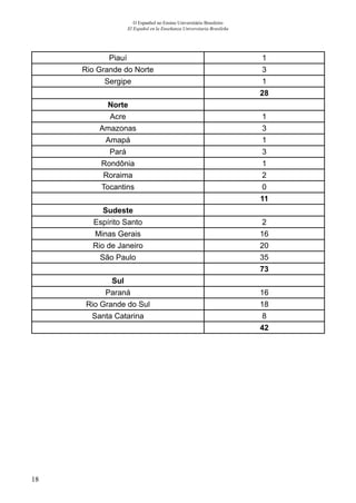 18
O Espanhol no Ensino Universitário Brasileiro
El Español en la Enseñanza Universitaria Brasileña
Piauí 1
Rio Grande do Norte 3
Sergipe 1
28
Norte
Acre 1
Amazonas 3
Amapá 1
Pará 3
Rondônia 1
Roraima 2
Tocantins 0
11
Sudeste
Espírito Santo 2
Minas Gerais 16
Rio de Janeiro 20
São Paulo 35
73
Sul
Paraná 16
Rio Grande do Sul 18
Santa Catarina 8
42
 