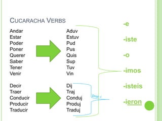 CUCARACHA VERBS            -e
Andar             Aduv
Estar             Estuv
Poder             Pud
                           -iste
Poner             Pus
Querer            Quis     -o
Saber             Sup
Tener             Tuv
Venir             Vin
                           -imos

Decir             Dij      -isteis
Traer             Traj
Conducir          Conduj
Producir          Produj   -ieron
Traducir          Traduj
 