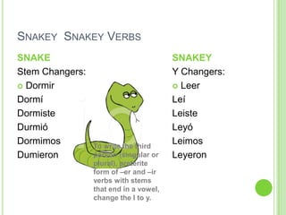 SNAKEY SNAKEY VERBS
SNAKE                                   SNAKEY
Stem Changers:                          Y Changers:
 Dormir                                 Leer

Dormí                                   Leí
Dormiste                                Leiste
Durmió                                  Leyó
Dormimos         To write the third
                                        Leimos
Dumieron         person (singular or    Leyeron
                 plural), preterite
                 form of –er and –ir
                 verbs with stems
                 that end in a vowel,
                 change the I to y.
 