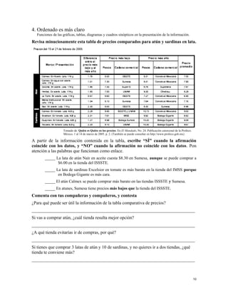 4. Ordenado es más claro
Funciones de las gráficas, tablas, diagramas y cuadros sinópticos en la presentación de la información.
Revisa minuciosamente esta tabla de precios comparados para atún y sardinas en lata.
Tomado de: Quién es Quién en los precios. En El Mandado, No. 24. Publicación catorcenal de la Profeco.
México. 1 al 14 de marzo de 2005. p. 2. (También se puede consultar en http://www.profeco.gob.mx)
A partir de la información contenida en la tabla, escribe “SÍ” cuando la afirmación
coincide con los datos, y “NO” cuando la afirmación no coincide con los datos. Pon
atención a las palabras que funcionan como enlace.
_____ La lata de atún Naír en aceite cuesta $8.30 en Sumesa, aunque se puede comprar a
$6.00 en la tienda del ISSSTE.
_____ La lata de sardinas Excelsior en tomate es más barata en la tienda del IMSS porque
en Bodega Gigante es más cara.
_____ El atún Calmex se puede comprar más barato en las tiendas ISSSTE y Sumesa.
_____ En atunes, Sumesa tiene precios más bajos que la tienda del ISSSTE.
Comenta con tus compañeras y compañeros, y contesta
¿Para qué puede ser útil la información de la tabla comparativa de precios?
_________________________________________________________________________
Si vas a comprar atún, ¿cuál tienda resulta mejor opción?
_________________________________________________________________________
¿A qué tienda evitarías ir de compras, por qué?
_________________________________________________________________________
Si tienes que comprar 3 latas de atún y 10 de sardinas, y no quieres ir a dos tiendas, ¿qué
tienda te conviene más?
_________________________________________________________________________
10
 