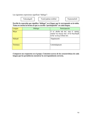 Las siguientes expresiones significan “diálogo”:
Escribe la expresión que significa “diálogo” en el lugar que le corresponde en la tabla.
Toma en cuenta la forma en que se escribe “participación” en cada lengua.
Lengua Diálogo Participación
Maya U ts’ akuba tak leti´ may ti´ áantaj,
tuukul wa meyaj utia’ al ka beychajak
le ba’ ax ku p’isbata’alo.
Náhuatl Tlapaleuistli
Totonaca Latamakgtayan
Comparen sus respuestas en el grupo. Comenten acerca de las características de cada
lengua que les permitieron encontrar la correspondencia correcta.
102
Yutsil paklan tsiikbal NojnotsalistliTalaxakgatli
 