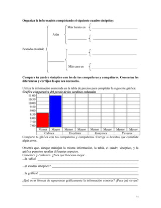 Organiza la información completando el siguiente cuadro sinóptico:
Más barato en _____________________________
Atún
____________ ____________________________
Pescado enlatado
____________ ____________________________
__________
Más cara en _____________________________
Compara tu cuadro sinóptico con los de tus compañeras y compañeros. Comenten las
diferencias y corrijan lo que sea necesario.
Utiliza la información contenida en la tabla de precios para completar la siguiente gráfica:
Gráfica comparativa del precio de las sardinas enlatadas
11.00
10.50
10.00
9.50
9.00
8.50
8.00
7.50
7.00
Menor Mayor Menor Mayor Menor Mayor Menor Mayor
Calmex Excelsior Guaymex Yavaros
Comparte tu gráfica con tus compañeras y compañeros. Corrige si detectas que cometiste
algún error.
Observa que, aunque manejan la misma información, la tabla, el cuadro sinóptico, y la
gráfica permiten resaltar diferentes aspectos.
Comenten y contesten: ¿Para qué funciona mejor...
...la tabla? ________________________________________________________________
___________________________________________________________________
...el cuadro sinóptico? _______________________________________________________
___________________________________________________________________
...la gráfica? _______________________________________________________________
___________________________________________________________________
¿Qué otras formas de representar gráficamente la información conoces? ¿Para qué sirven?
_________________________________________________________________________
11
 