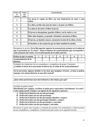 Orden de
la
historia
Orden
del
relato
Acontecimiento
1
Un joven le regala un libro con una dedicatoria de amor a una
chica.
2 La chica escribe una nota de amor y la pone en el libro.
3 La chica le devuelve el libro al joven.
4 El joven se decepciona; guarda el libro y no lo vuelve a ver.
5 Diez años después, ya grande, el hombre encuentra el libro.
6 El joven, ya hombre mayor, encuentra la nota de la chica y la lee.
7 El hombre se da cuenta de que la chica también lo amaba.
Reorganiza la acción. En la fila superior aparece la secuencia de acciones en el orden en
que se presentan en “La nota”. Anota el número de acontecimiento que corresponde a
cada momento del relato. Usa la información de la tabla anterior.
Orden en que se cuenta: 1 2 3 4 5 6 7
Acontecimientos de la
historia:
Comparte tus respuestas con tus compañeras y compañeros de grupo. Comenten:
¿Cambia el efecto de la narración al alterar los el orden de los acontecimientos?
_________________________________________________________________________
En la narración, algunos detalles se los tiene que imaginar el lector. ¿Cómo se podría
manejar esta misma historia en una obra teatral?
_________________________________________________________________________
_________________________________________________________________________
¿Qué orden preferirían usar (de la historia o del relato), por qué?
_________________________________________________________________________
_________________________________________________________________________
Escriban un guión teatral.
Distribuidos por equipos, escriban el guión para representar teatralmente “La nota”.
Cada equipo puede trabajar con alguna de las siguientes opciones:
A. Orden de la historia con un solo personaje.
B. Orden del relato con un solo personaje.
C. Orden de la historia con dos personajes (hombre y mujer).
D. Orden del relato con dos personajes (hombre y mujer).
E. Orden de la historia con dos personajes y narrador.
F. Orden del relato con dos personajes y narrador.
Presenten su guión ante el grupo y corríjanlo de acuerdo a los comentarios y observaciones
de sus compañeras y compañeros. Consérvenlo para usarlo en la siguiente lección.
93
 