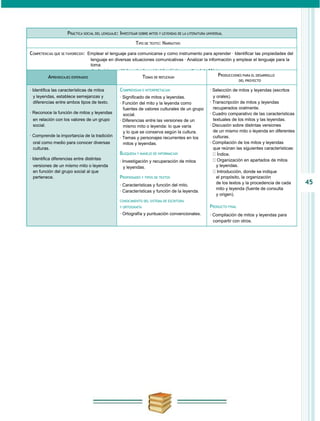 PRáCTICA SOCIAL DEL LENGUAJE: INVESTIGAR SOBRE MITOS Y LEYENDAS DE LA LITERATURA UNIVERSAL

                                                            TIPO DE TEXTO: NARRATIVO

COMPETENCIAS QUE SE FAVORECEN: Emplear el lenguaje para comunicarse y como instrumento para aprender · Identificar las propiedades del
                                   lenguaje en diversas situaciones comunicativas · Analizar la información y emplear el lenguaje para la
                                   toma
                                   de decisiones · Valorar la diversidad lingüística y cultural de México
          APRENDIZAJES ESPERADOS                                  TEMAS DE REFLEXIóN                        PRODUCCIONES PARA EL DESARROLLO
                                                                                                                        DEL PROYECTO

· Identifica las características de mitos          COMPRENSIóN E INTERPRETACIóN                        · Selección de mitos y leyendas (escritos
  y leyendas, establece semejanzas y               · Significado de mitos y leyendas.                    y orales).
  diferencias entre ambos tipos de texto.          · Función del mito y la leyenda como                · Transcripción de mitos y leyendas
                                                     fuentes de valores culturales de un grupo           recuperados oralmente.
· Reconoce la función de mitos y leyendas            social.                                           · Cuadro comparativo de las características
 en relación con los valores de un grupo           · Diferencias entre las versiones de un               textuales de los mitos y las leyendas.
 social.                                             mismo mito o leyenda: lo que varía                · Discusión sobre distintas versiones
                                                     y lo que se conserva según la cultura.              de un mismo mito o leyenda en diferentes
· Comprende la importancia de la tradición         · Temas y personajes recurrentes en los               culturas.
 oral como medio para conocer diversas               mitos y leyendas.                                 · Compilación de los mitos y leyendas
 culturas.                                                                                               que reúnan las siguientes características:
                                                   BúSQUEDA Y MANEJO DE INFORMACIóN                        Índice.
· Identifica diferencias entre distintas                                                                   Organización en apartados de mitos
                                                   · Investigación y recuperación de mitos
 versiones de un mismo mito o leyenda                y leyendas.                                           y leyendas.
 en función del grupo social al que                                                                        Introducción, donde se indique
 pertenece.                                        PROPIEDADES Y TIPOS DE TEXTOS                           el propósito, la organización
                                                   · Características y función del mito.                   de los textos y la procedencia de cada     45
                                                                                                           mito y leyenda (fuente de consulta
                                                   · Características y función de la leyenda.
                                                                                                           y origen).
                                                   CONOCIMIENTO DEL SISTEMA DE ESCRITURA
                                                   Y ORTOGRAFÍA                                        PRODUCTO FINAL
                                                   · Ortografía y puntuación convencionales.           · Compilación de mitos y leyendas para
                                                                                                         compartir con otros.
 